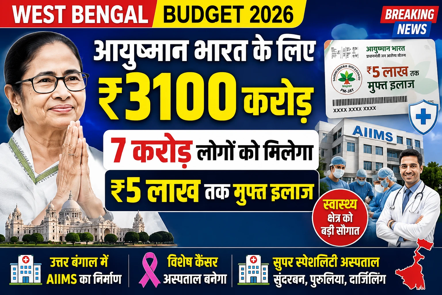 West Bengal Budget 2026: आयुष्मान भारत के लिए ₹3100 करोड़, 7 करोड़ लोगों को मिलेगा ₹5 लाख तक मुफ्त इलाज
