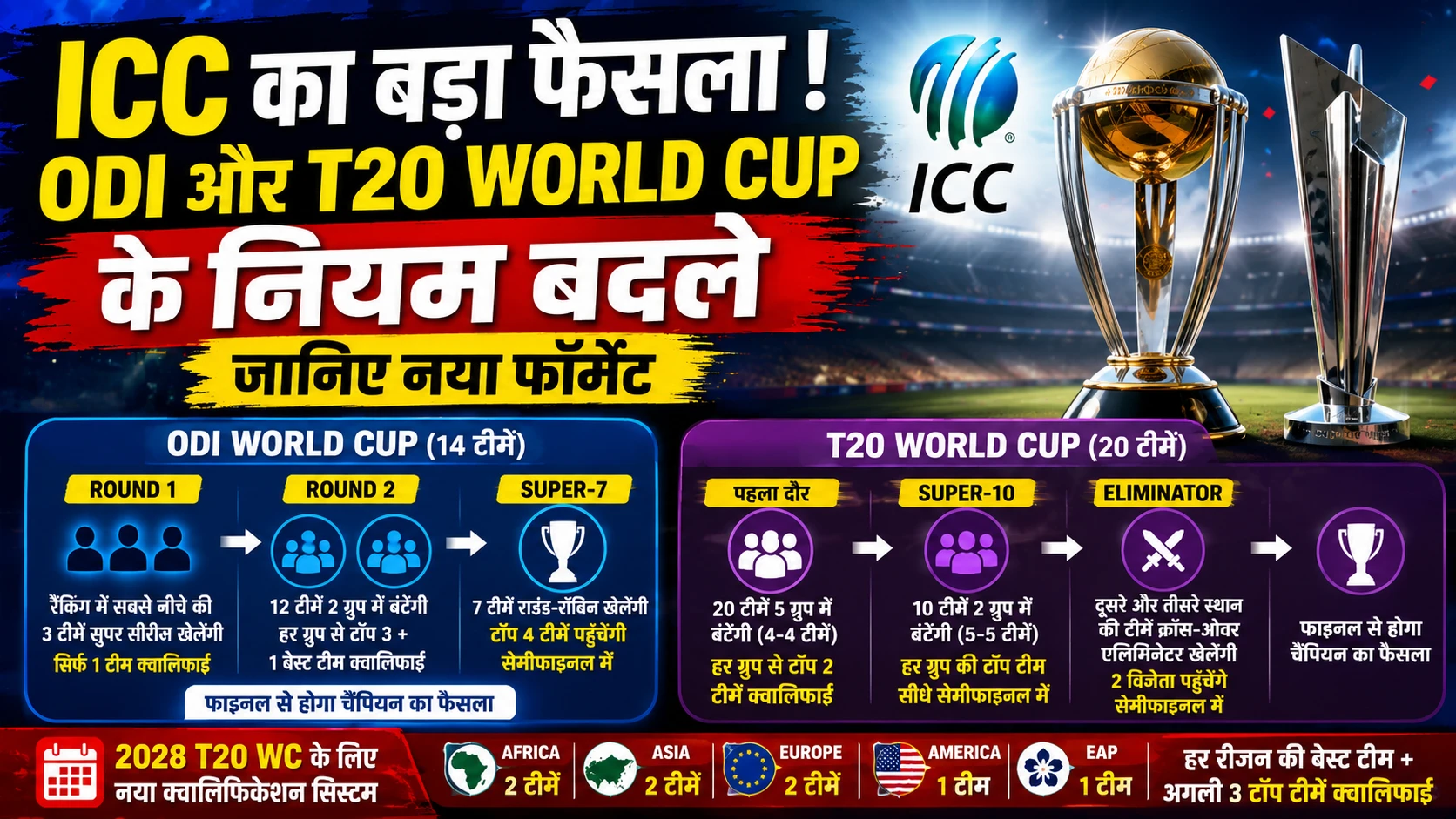 ICC का बड़ा फैसला! ODI और T20 World Cup के नियम बदले, जानिए नया फॉर्मेट
