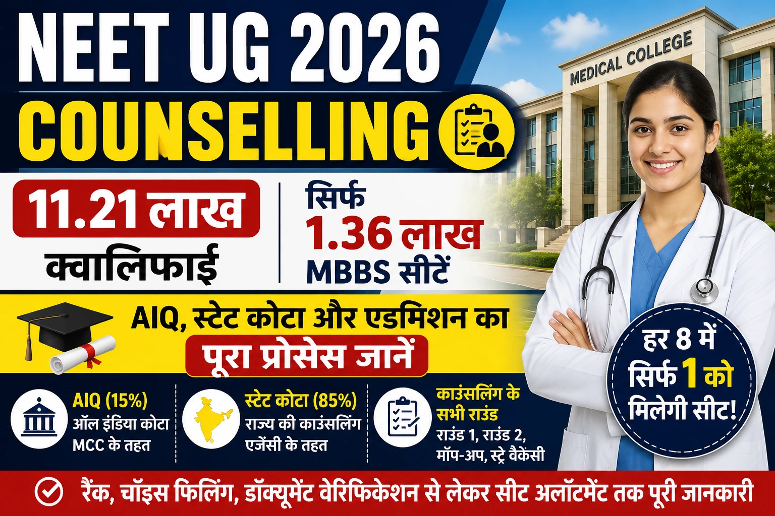 NEET UG 2026 Counselling: 11.21 लाख क्वालिफाई, सिर्फ 1.36 लाख MBBS सीटें, जानें AIQ, स्टेट कोटा और एडमिशन का पूरा प्रोसेस