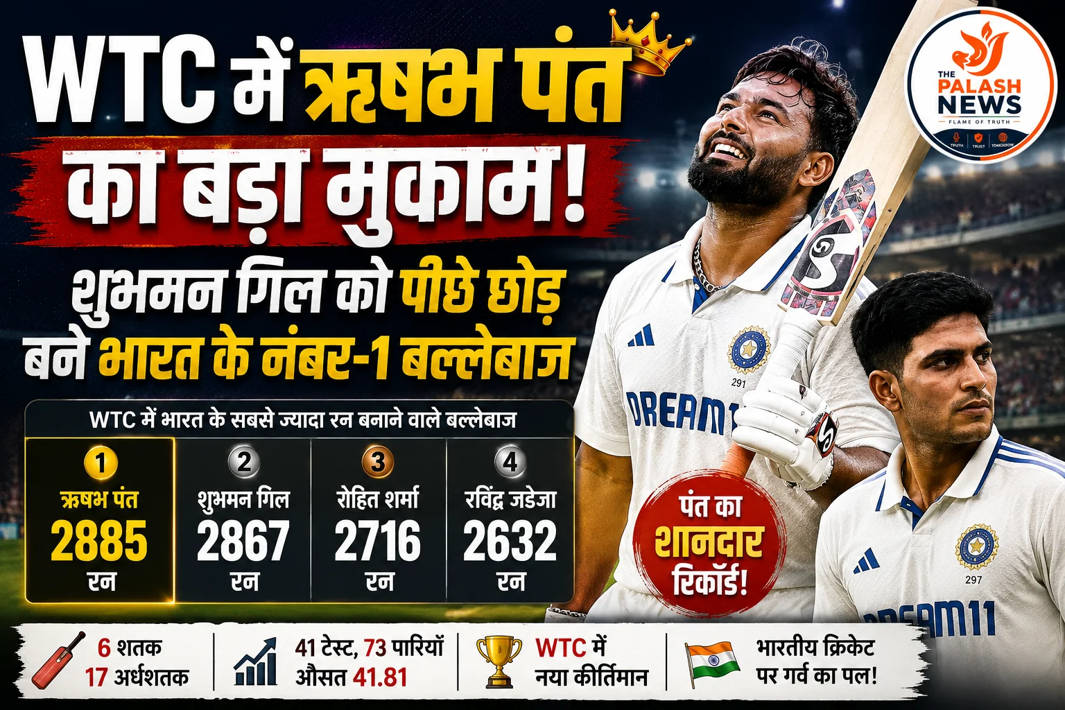 WTC में ऋषभ पंत का बड़ा मुकाम, शुभमन गिल को पीछे छोड़ बने भारत के नंबर-1 बल्लेबाज
