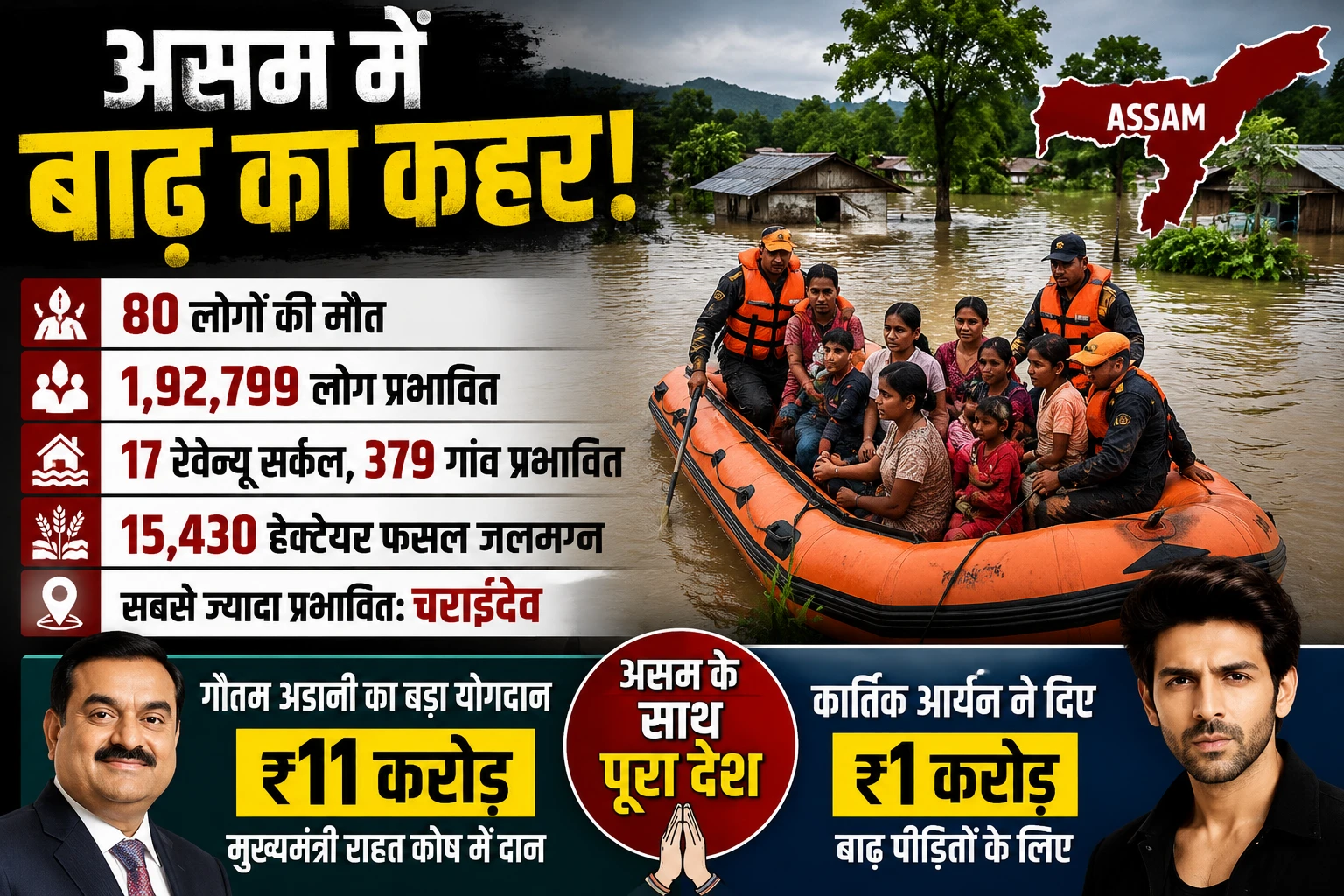 असम बाढ़, Assam Flood News, असम बाढ़ 2026, असम बाढ़ मौतें, 80 लोगों की मौत, 1.92 लाख लोग प्रभावित, DRIMS रिपोर्ट, चराइदेव बाढ़, शिवसागर बाढ़, जोरहाट बाढ़, गोलाघाट बाढ़, नगांव बाढ़, असम मुख्यमंत्री राहत कोष, हिमंत बिस्वा सरमा, गौतम अडानी 11 करोड़ दान, कार्तिक आर्यन 1 करोड़ दान, असम बाढ़ राहत, बाढ़ प्रभावित किसान, 15430 हेक्टेयर फसल प्रभावित, Assam Flood Latest Update